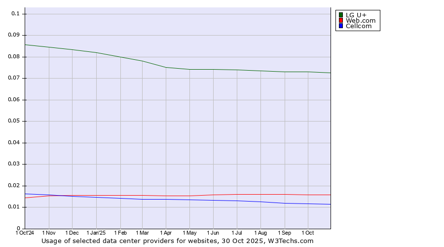 Historical trends in the usage of LG U+ vs. Web.com vs. Cellcom