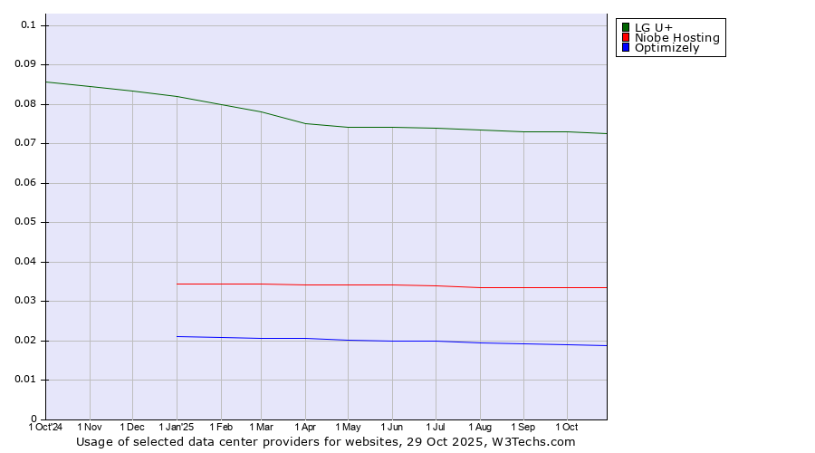 Historical trends in the usage of LG U+ vs. Niobe Hosting vs. Optimizely