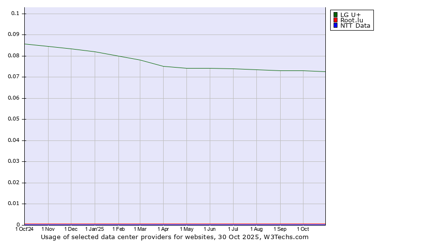Historical trends in the usage of LG U+ vs. Root.lu vs. NTT Data