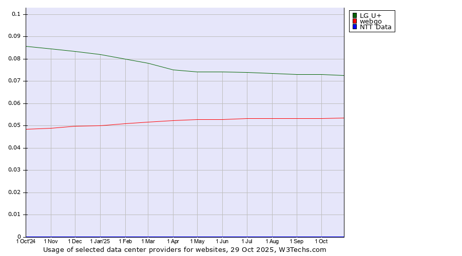 Historical trends in the usage of LG U+ vs. webgo vs. NTT Data