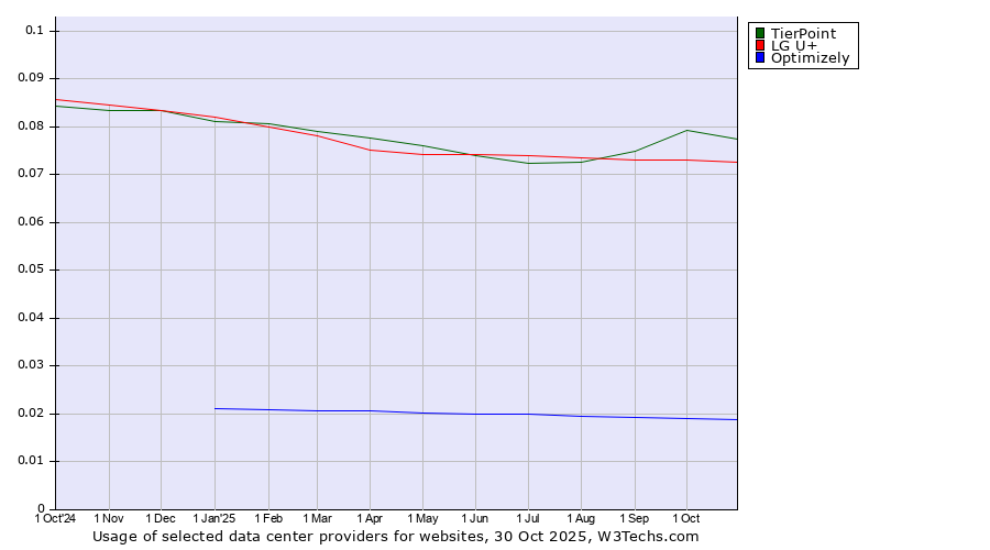 Historical trends in the usage of TierPoint vs. LG U+ vs. Optimizely
