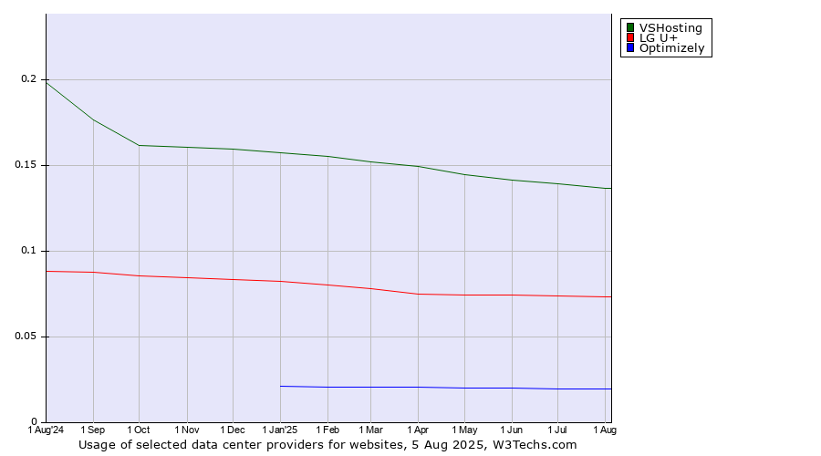Historical trends in the usage of VSHosting vs. LG U+ vs. Optimizely