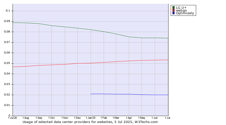 Historical trends in the usage of LG U+ vs. webgo vs. Optimizely