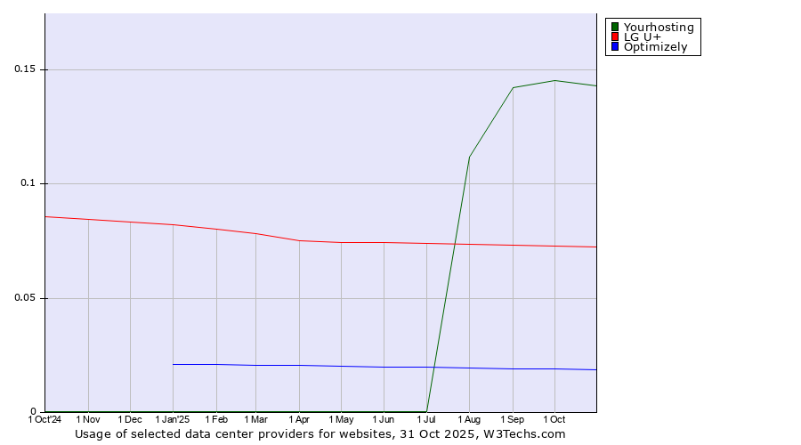 Historical trends in the usage of Yourhosting vs. LG U+ vs. Optimizely