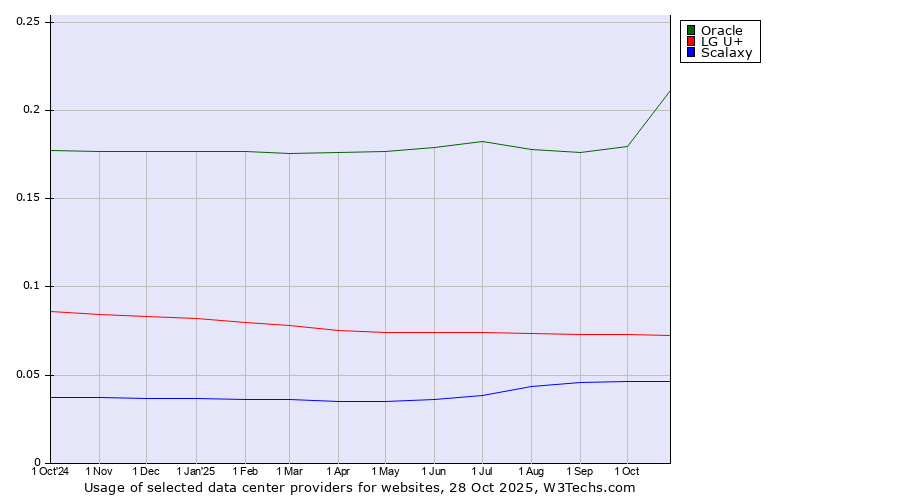 Historical trends in the usage of Oracle vs. LG U+ vs. Scalaxy
