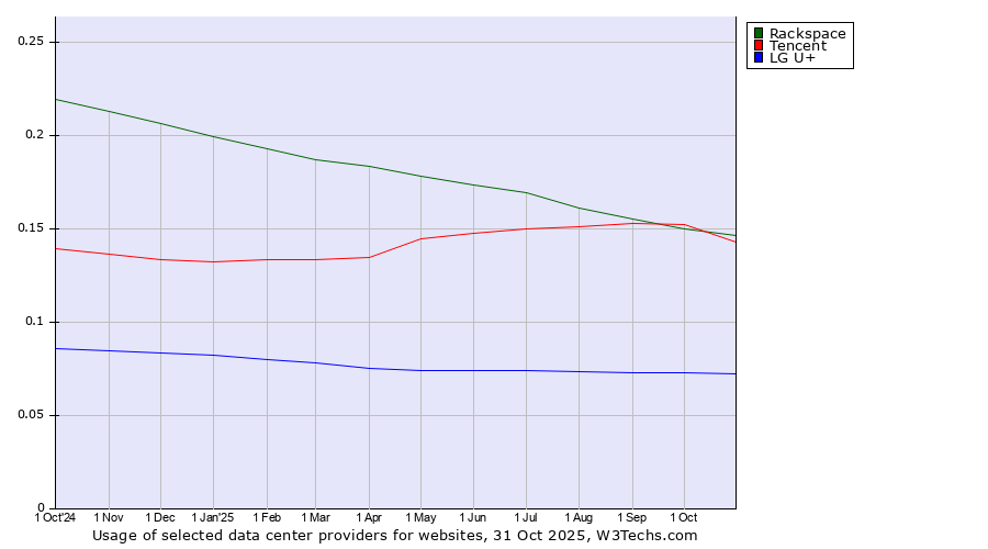 Historical trends in the usage of Rackspace vs. Tencent vs. LG U+