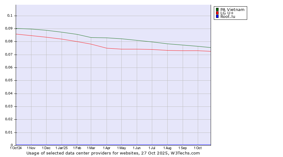 Historical trends in the usage of PA Vietnam vs. LG U+ vs. Root.lu