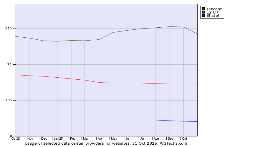 Historical trends in the usage of Tencent vs. LG U+ vs. Shatel