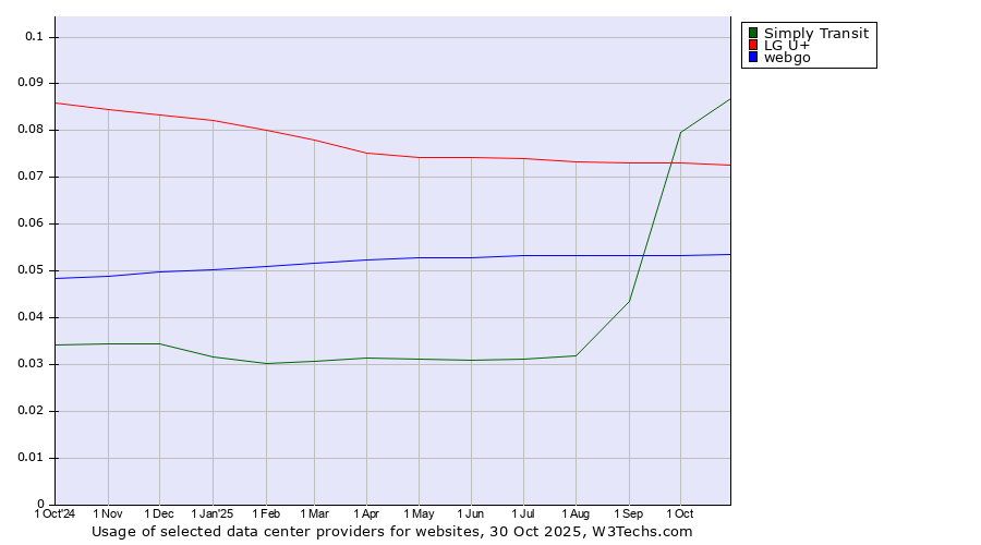 Historical trends in the usage of Simply Transit vs. LG U+ vs. webgo