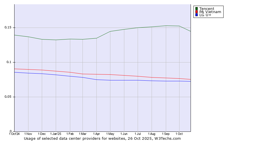Historical trends in the usage of Tencent vs. PA Vietnam vs. LG U+