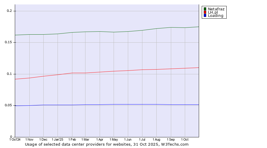 Historical trends in the usage of Netafraz vs. LH.pl vs. Loading