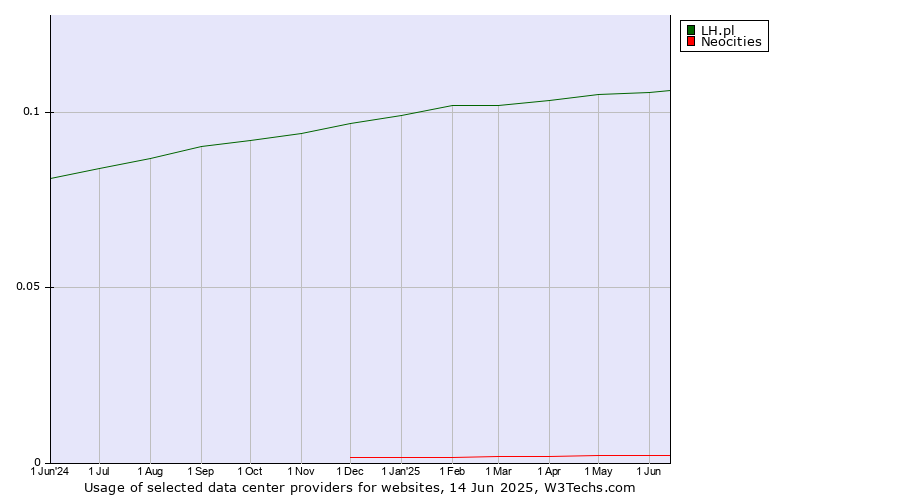 Historical trends in the usage of LH.pl vs. Neocities