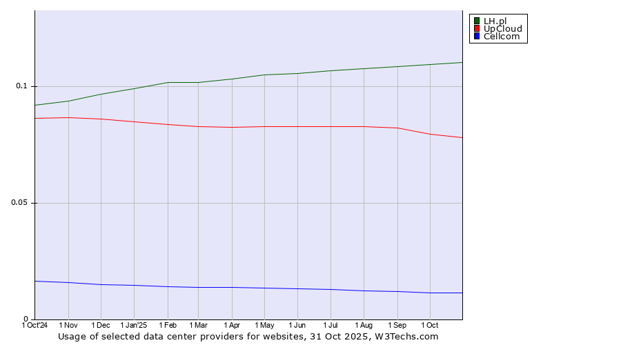 Historical trends in the usage of LH.pl vs. UpCloud vs. Cellcom
