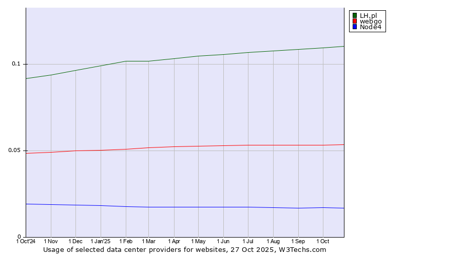 Historical trends in the usage of LH.pl vs. webgo vs. Node4