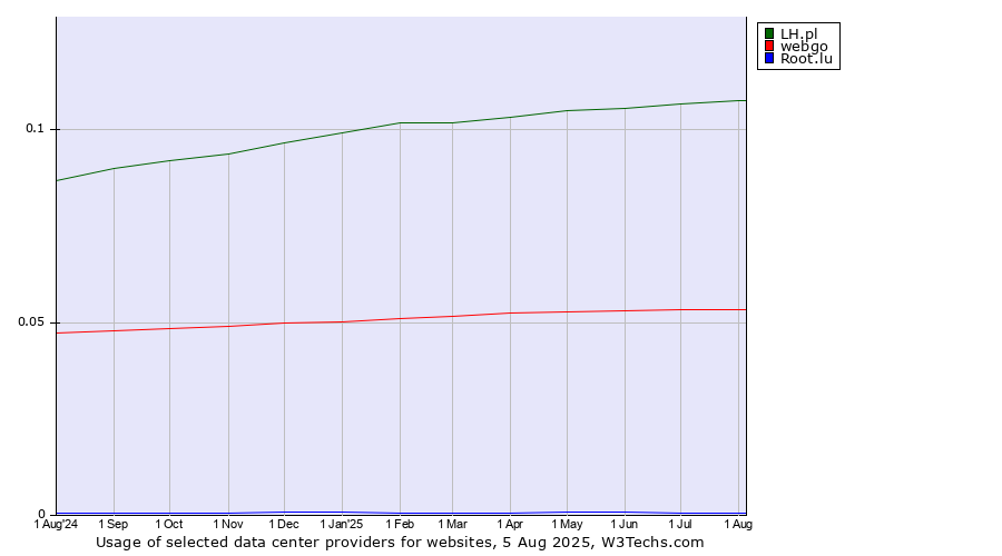 Historical trends in the usage of LH.pl vs. webgo vs. Root.lu