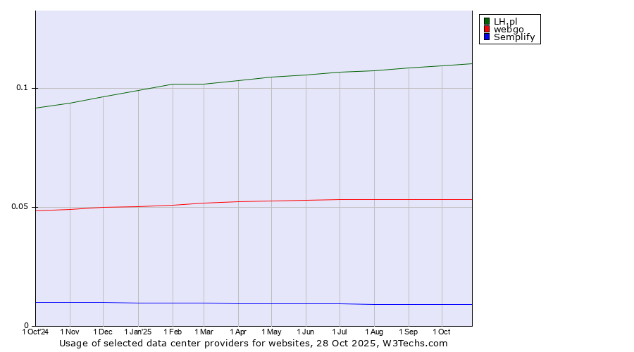 Historical trends in the usage of LH.pl vs. webgo vs. Semplify