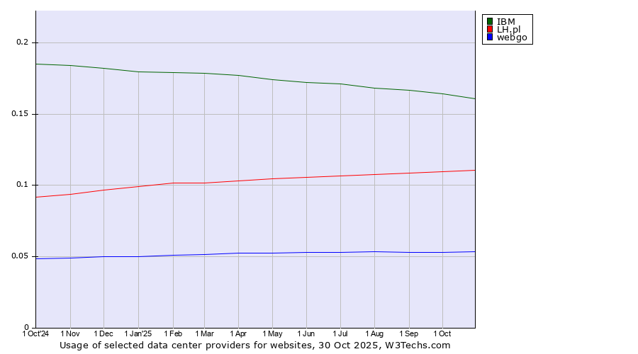 Historical trends in the usage of IBM vs. LH.pl vs. webgo