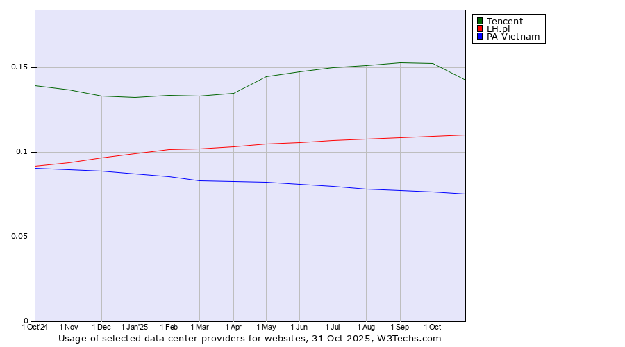 Historical trends in the usage of Tencent vs. LH.pl vs. PA Vietnam