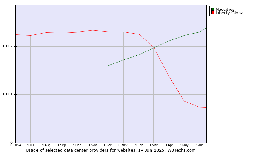 Historical trends in the usage of Neocities vs. Liberty Global