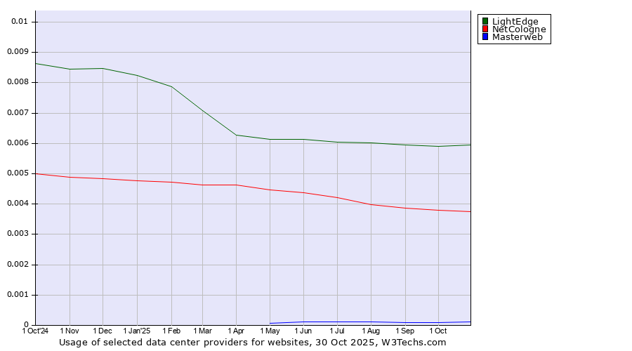 Historical trends in the usage of LightEdge vs. NetCologne vs. Masterweb