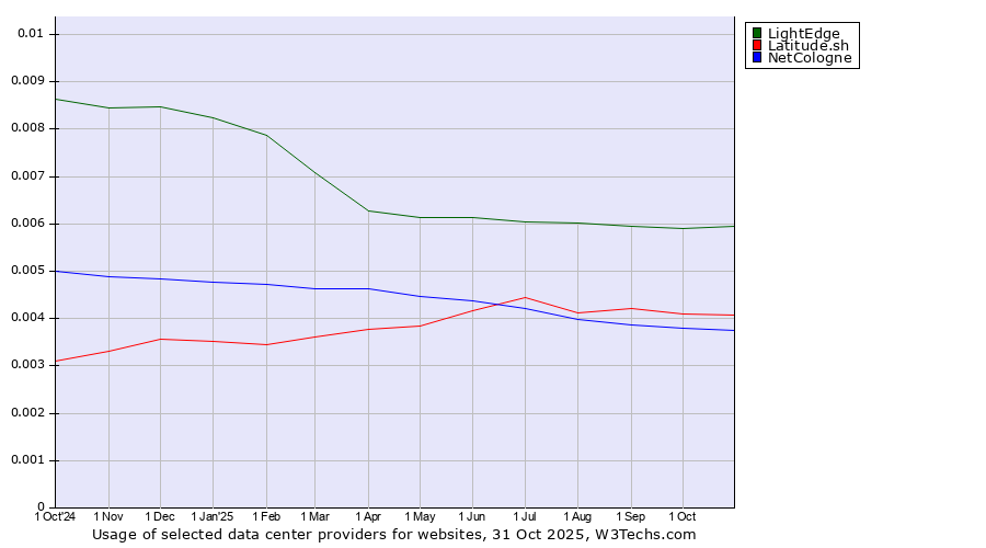 Historical trends in the usage of LightEdge vs. Latitude.sh vs. NetCologne