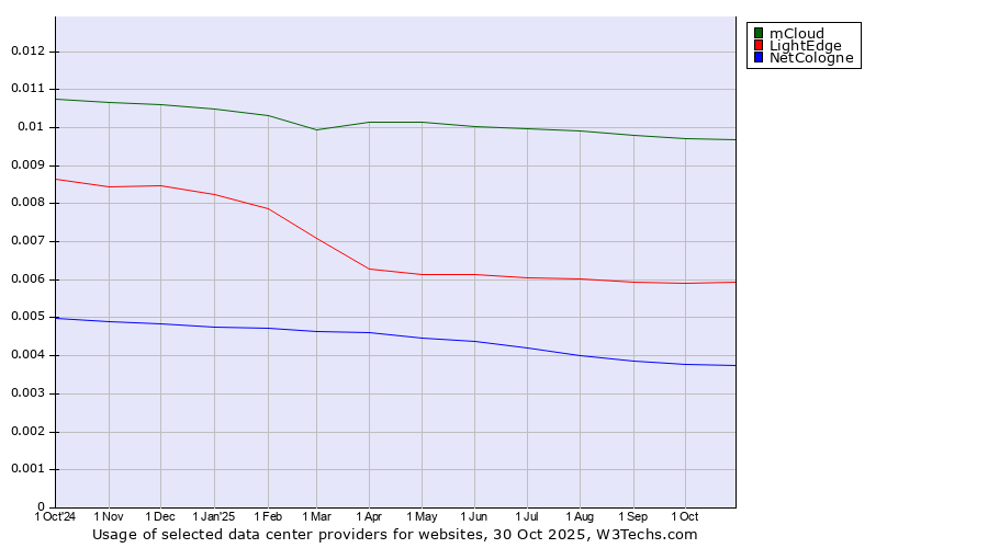 Historical trends in the usage of mCloud vs. LightEdge vs. NetCologne