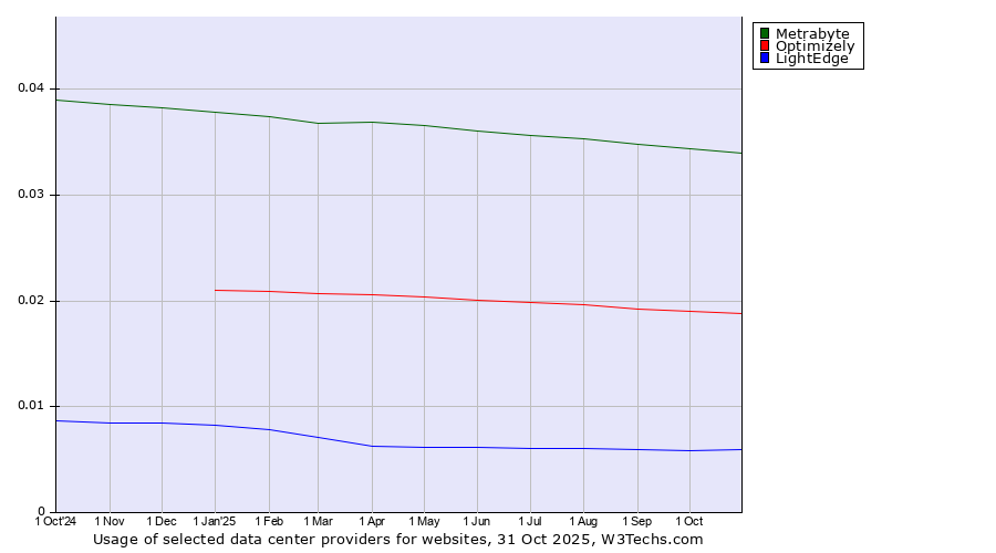 Historical trends in the usage of Metrabyte vs. Optimizely vs. LightEdge
