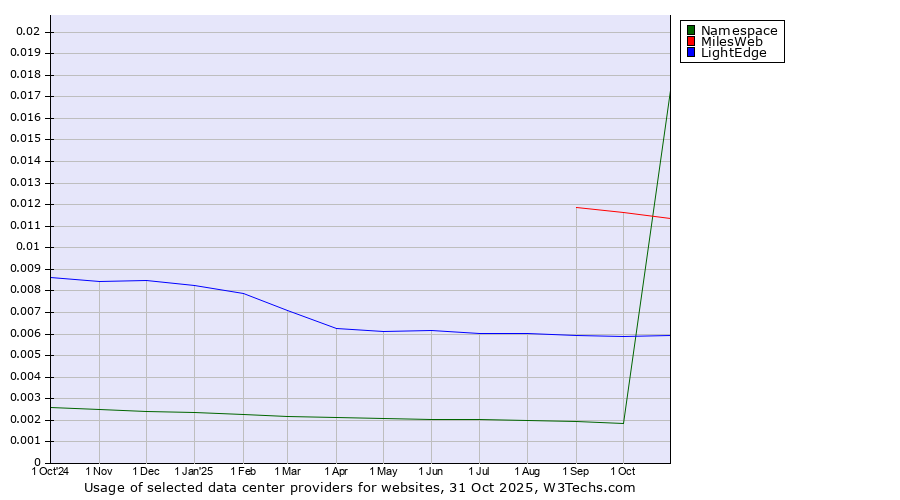 Historical trends in the usage of MilesWeb vs. LightEdge vs. Namespace