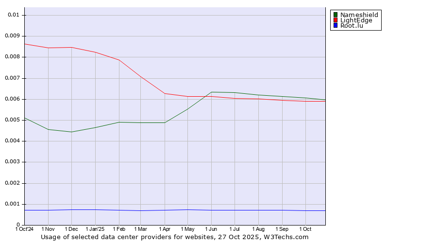 Historical trends in the usage of Nameshield vs. LightEdge vs. Root.lu