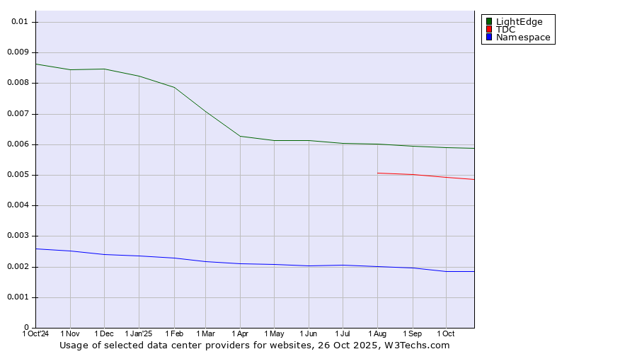 Historical trends in the usage of LightEdge vs. TDC vs. Namespace