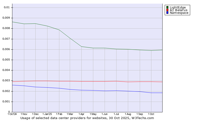Historical trends in the usage of LightEdge vs. A1 Belarus vs. Namespace