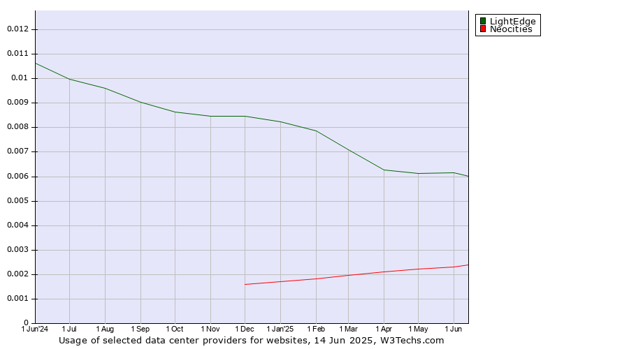 Historical trends in the usage of LightEdge vs. Neocities