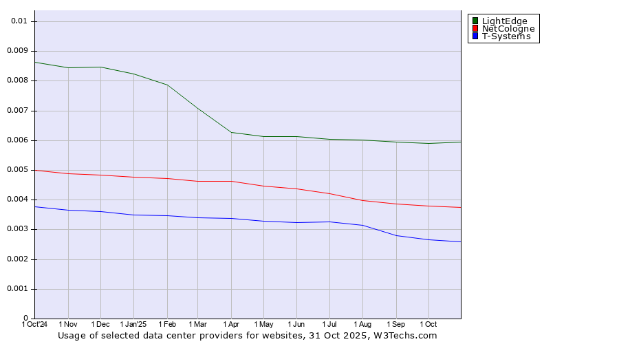 Historical trends in the usage of LightEdge vs. NetCologne vs. T-Systems