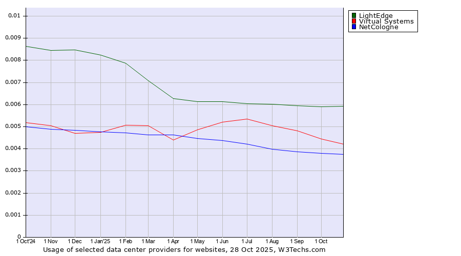 Historical trends in the usage of LightEdge vs. Virtual Systems vs. NetCologne