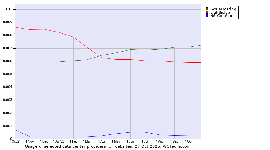 Historical trends in the usage of ScalaHosting vs. LightEdge vs. NetConnex