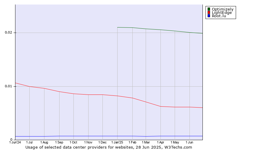 Historical trends in the usage of Optimizely vs. LightEdge vs. Root.lu