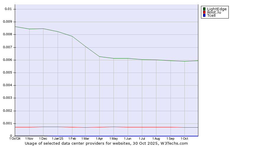 Historical trends in the usage of LightEdge vs. Root.lu vs. Tcell