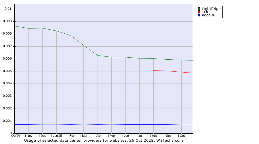 Historical trends in the usage of LightEdge vs. TDC vs. Root.lu