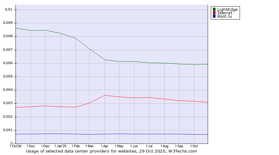 Historical trends in the usage of LightEdge vs. Telenet vs. Root.lu