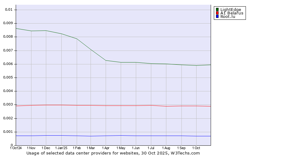 Historical trends in the usage of LightEdge vs. A1 Belarus vs. Root.lu