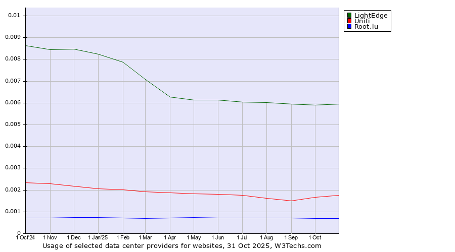 Historical trends in the usage of LightEdge vs. Uniti vs. Root.lu