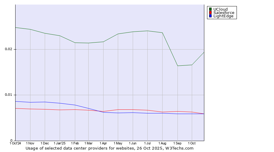 Historical trends in the usage of UCloud vs. Salesforce vs. LightEdge