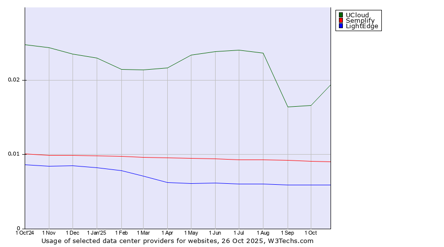 Historical trends in the usage of UCloud vs. Semplify vs. LightEdge