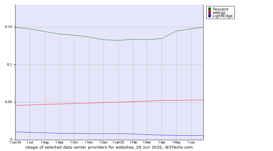 Historical trends in the usage of Tencent vs. webgo vs. LightEdge