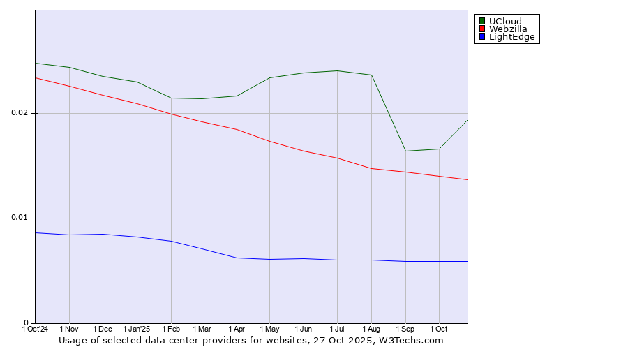 Historical trends in the usage of UCloud vs. Webzilla vs. LightEdge