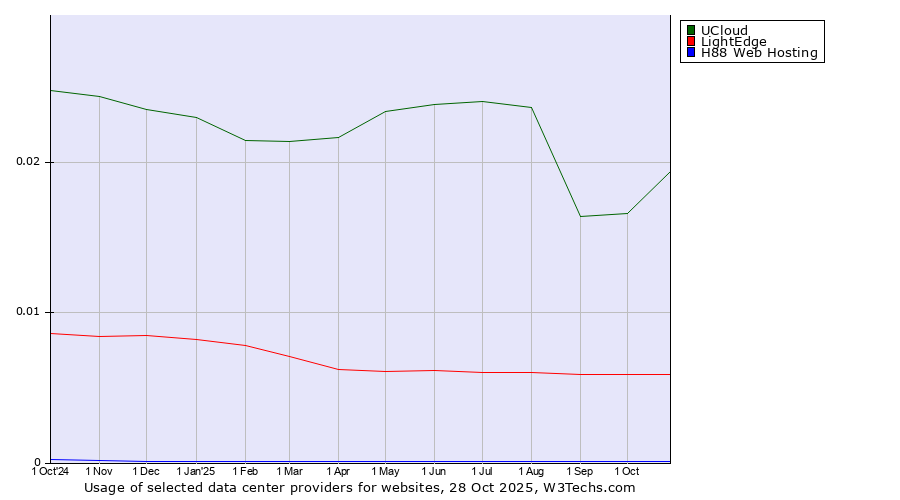 Historical trends in the usage of UCloud vs. LightEdge vs. H88 Web Hosting