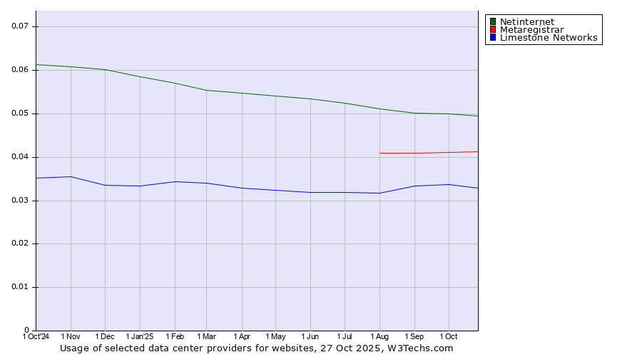 Historical trends in the usage of Netinternet vs. Metaregistrar vs. Limestone Networks