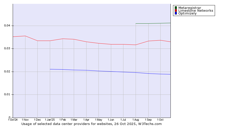 Historical trends in the usage of Metaregistrar vs. Limestone Networks vs. Optimizely