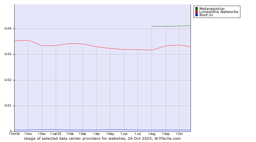 Historical trends in the usage of Metaregistrar vs. Limestone Networks vs. Root.lu