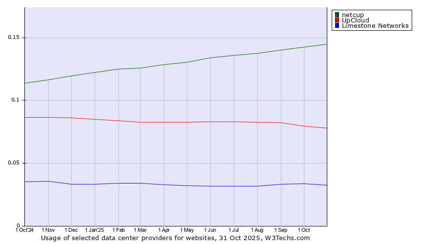Historical trends in the usage of netcup vs. UpCloud vs. Limestone Networks